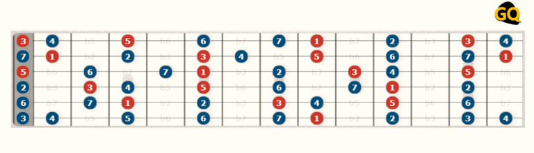 🎸 CAGED System For Guitar: Play Chords Across The Entire Fretboard.