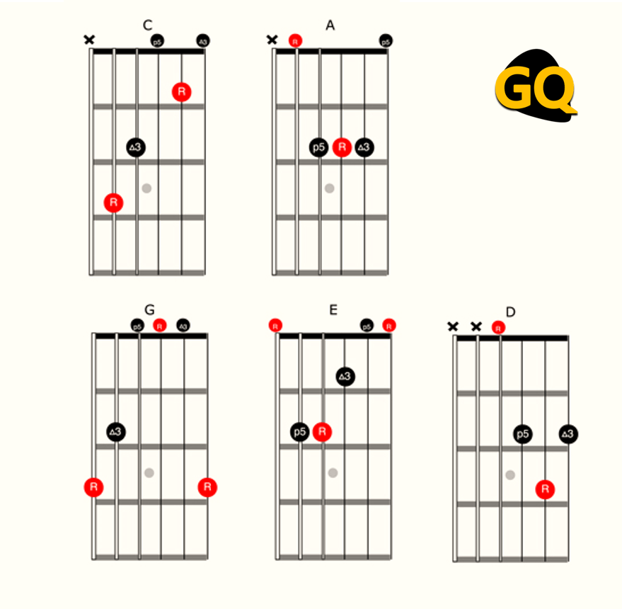 Sistema CAGED para guitarra: identifica la tónica de cada uno de los acordes mayores de Do, La, Sol, Mi y Re.