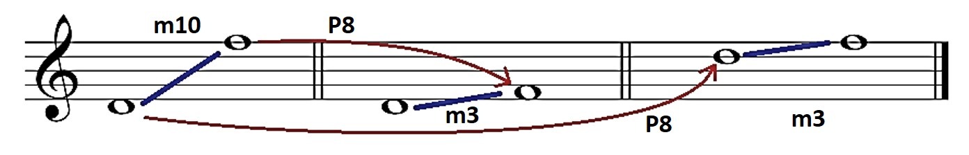 Musical interval: What is it, charts, tables, types and characteristics