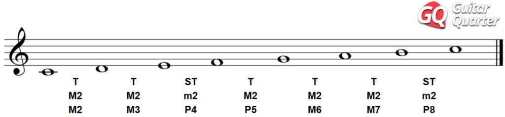 C minor scale with distance between notes expressed in whole and semitones and in musical intervals.