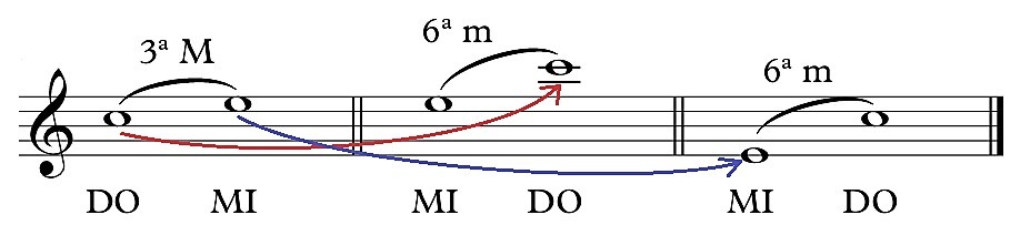 Inversion d'intervalle musical : la note inférieure devient la note supérieure et la note supérieure devient la note inférieure.