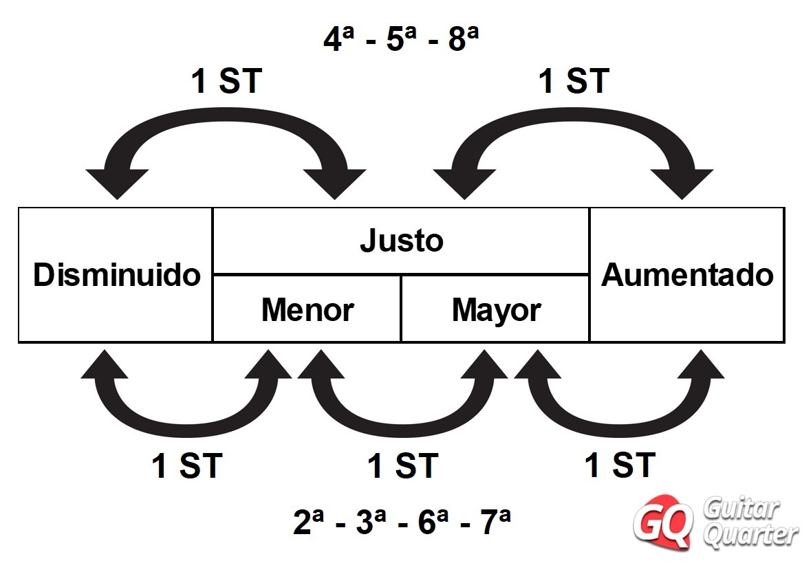 Intervalo Musical Qu Es Tablas Y Tipos De Intervalos