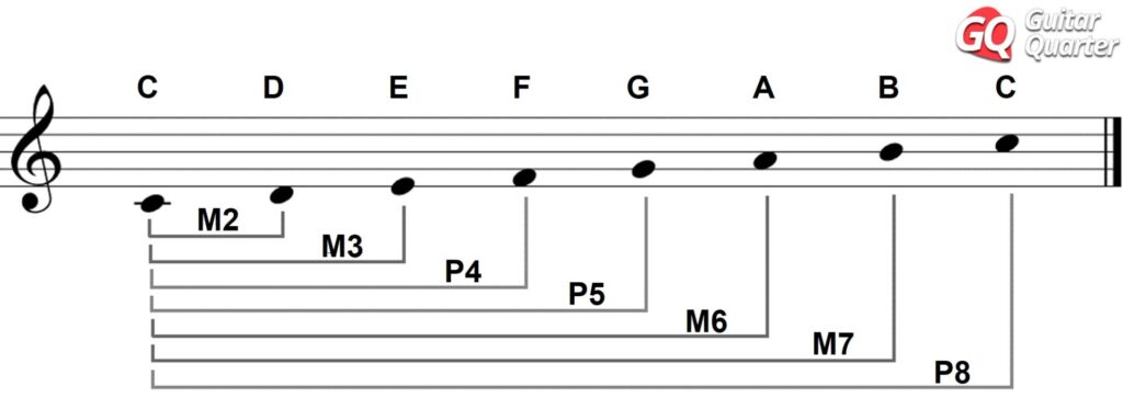 The C major scale with major and perfect musical intervals.