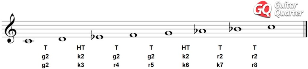 C-Moll-Tonleiter mit Abstand zwischen den Noten, ausgedrückt in Tönen und Halbtönen und in musikalischen Intervallen.