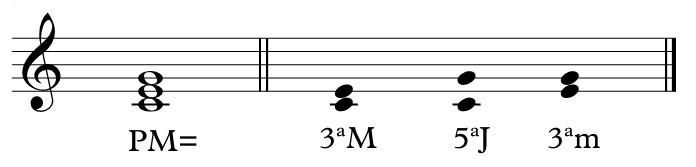 Intervalos musicales en acordes mayores perfectos.